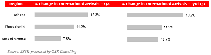 2018 Q3 - International Arrivals